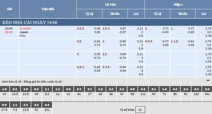 Bảng tỷ lệ kèo nhà cái trận Ecuador vs Nhật Bản Bảng tỷ lệ kèo nhà cái trận Ecuador vs Nhật Bản