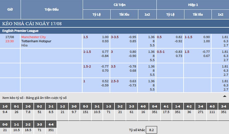 Bảng tỷ lệ kèo nhà cái trận Manchester City vs Tottenham Bảng tỷ lệ kèo nhà cái trận Manchester City vs Tottenham