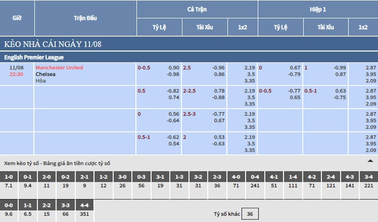 Bảng tỷ lệ kèo nhà cái trận Manchester United vs Chelsea Bảng tỷ lệ kèo nhà cái trận Manchester United vs Chelsea
