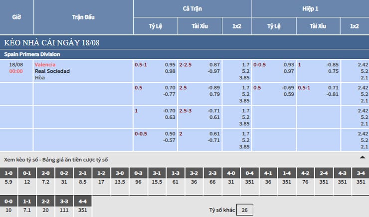Bảng tỷ lệ kèo nhà cái trận Valencia vs Real Sociedad