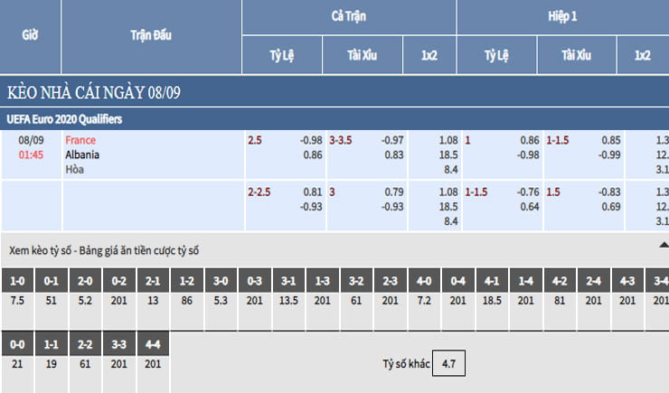 Bảng tỷ lệ kèo nhà cái trận Pháp vs Albania