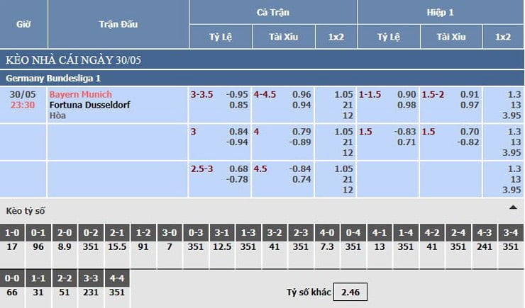 bảng tỷ lệ kèo nhà cái Bayern Munich vs Fortuna Dusseldorf