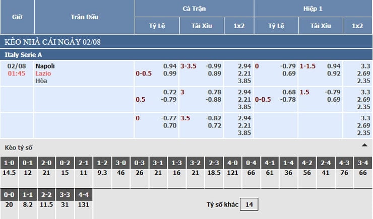 Bảng tỷ lệ kèo nhà cái Napoli vs Lazio Bảng tỷ lệ kèo nhà cái Napoli vs Lazio