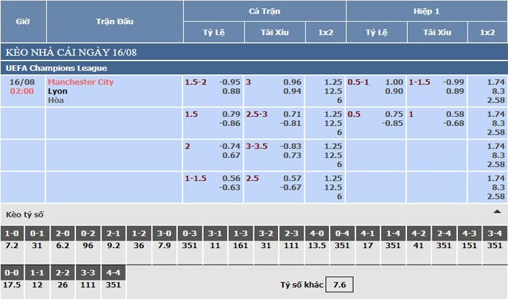 Bảng tỷ lệ kèo nhà cái Manchester City vs Lyon