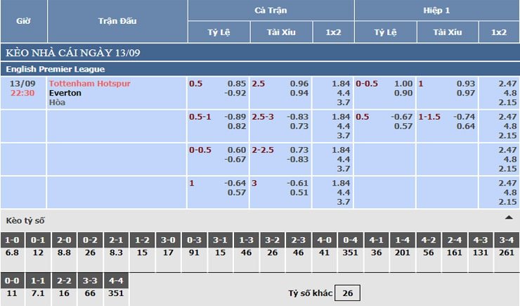 Bảng tỷ lệ kèo nhà cái Tottenham vs Everton