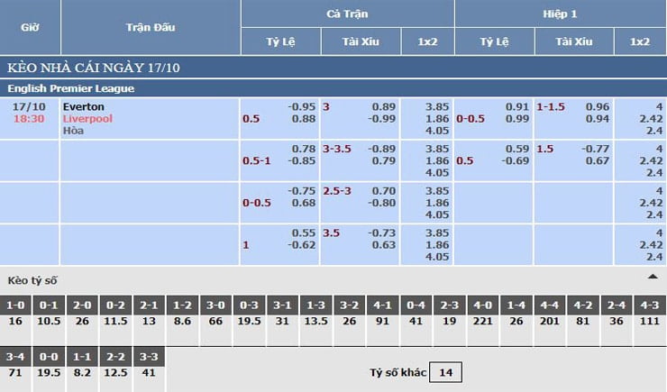 Bảng tỷ lệ kèo nhà cái Everton vs Liverpool Bảng tỷ lệ kèo nhà cái Everton vs Liverpool